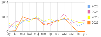 Wykres roczny blog rowerowy yurek55.bikestats.pl